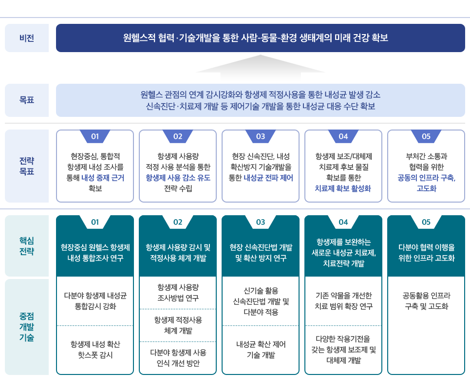 One Health AMR 대응 고도화 및 제어기술연구 비전 및 목표 상세내용 아래 참조