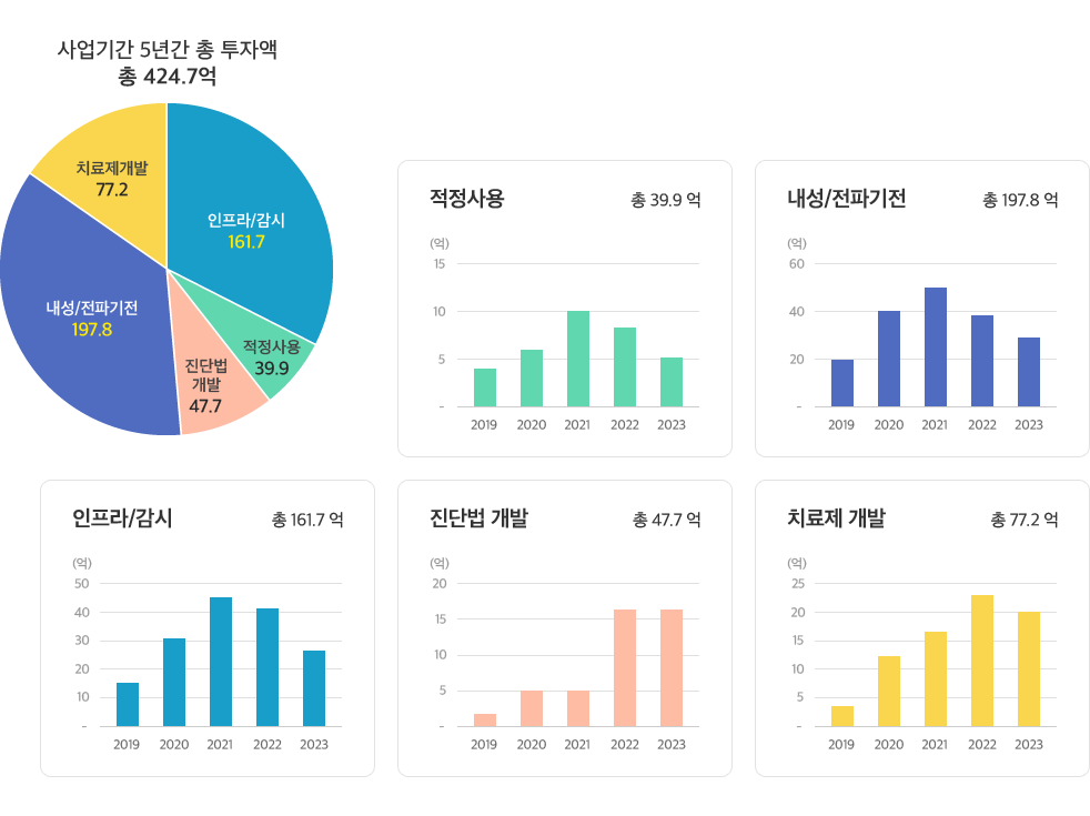 중점기술별 투자액 상세내용 아래 참조