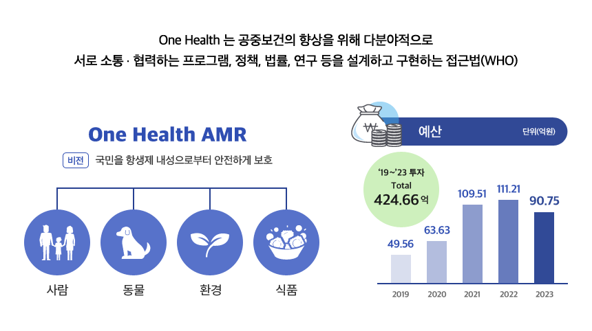 One Health 는 공중보건의 향상을 위해 다분야적으로 서로 소통 . 협력하는 프로그램, 정책, 법률, 연구 등을 설계하고 구현하는 접근법(WHO) 상세내용 아래참조