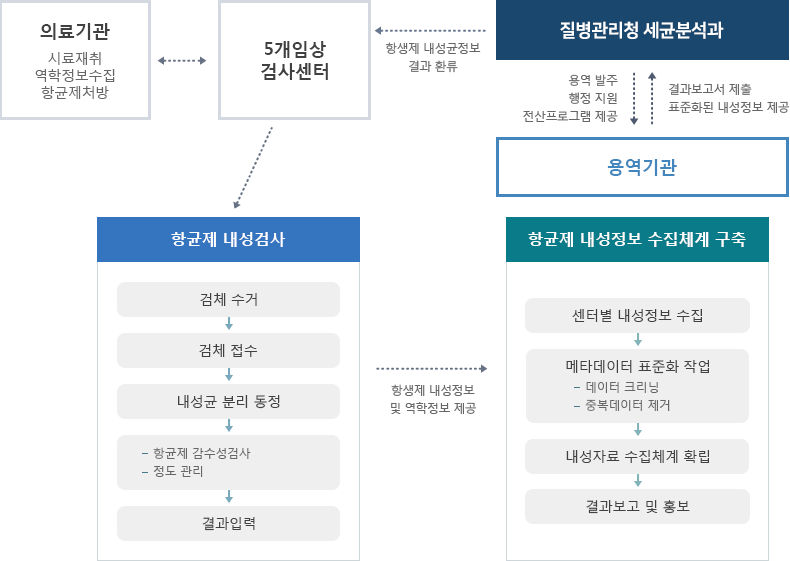 karms 소개 - 의료기관/시료채취,역학정보수집,향균제처방 - 5개임상 검사센터 - 항균제 내성검사/검체수거-검체접수-내성균 불리 동정-한균제 감수성검사,정도 관리-결과입력 - 항생제 내성정보 및 역학정보 제공 - 항균제 내성정보 수집체계 구축/센터별 내성정보 수집, 메타데이터 표준화 작업/데이터 크리닝-중복데이터 제거 , 내성자료 수집체계 확립 , 결과보고 및 홍보 - 질병관리본부 세균분석과 에서 용역기관으로 용역발주,행정지원,전산프로그램제공 등을 행하고 용역기관에선 결과보고서 제출 및 표준화된 내성정보 제공을 한다 이후 5개 임상검사센터로 항생제 내성균정보 결과 환류 조치를 취한다.