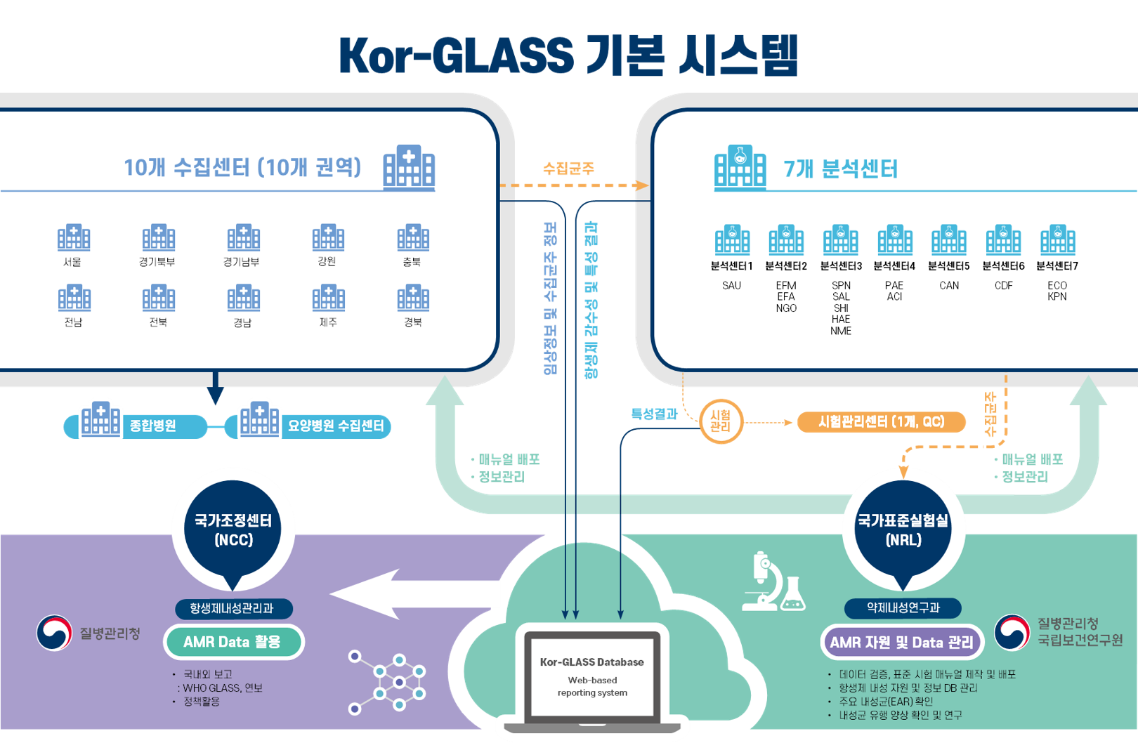 ko-glass 소개 화면 - 8개 권역별 종합병원/요양병원 균주 수집기관에서 수집균주 및 임상정보를 분석센터로 전달함. 분석센터는 5개로 구성되며, 시험관리 센터와 시험관리를 진행하며 질병관리본부로 임상정보, 내성정보, 수집균주 특성결과를 보고함. 질병관리본부는 종합병원 수집균주 정보를 WHO GLASS 로 보고하는 체계로 구성됨